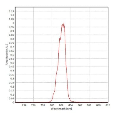 808nm 15 Watt Laser Diode Spectrum