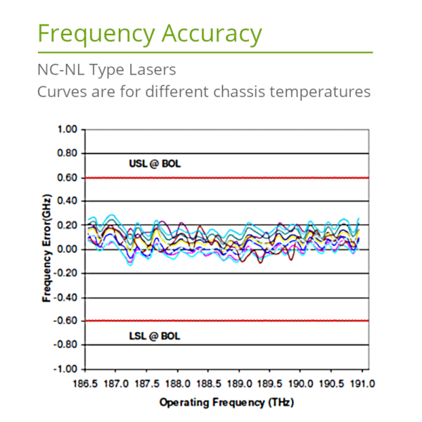 C-Band Tuning Laser Frequency Accuracy