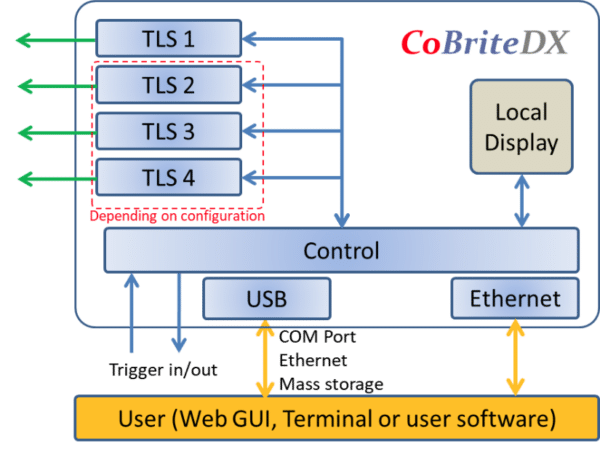 CBDX Four Channel Tunable Laser Block Diagram