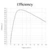 100 Amp Laser Diode Driver Software Efficiency Graph