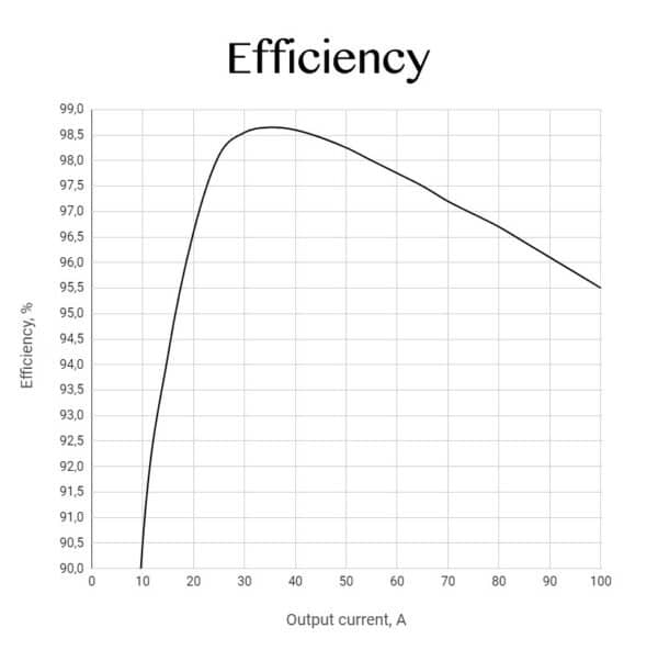 100 Amp Laser Diode Driver Software Efficiency Graph