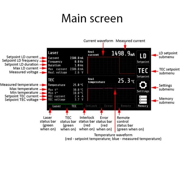 Laser Diode Controller Model MBL1500