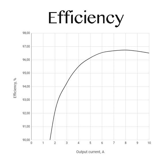 10 Amp, 40 Volt High Power Driver Efficiency