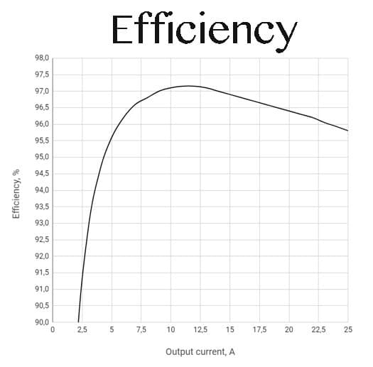 Laser Diode Driver with High Compliance Voltage Range up to 40 Volts and High Bias Current Range up to 25 Amps Efficiency