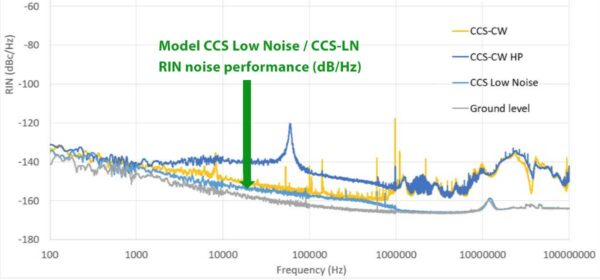 Low Noise Laser Diode Driver Spectral Data