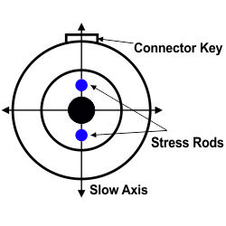 pm fiber slow axis alignment