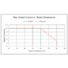 Pulse 220 Watt Dual Output TEC Controller output current vs. device temperature