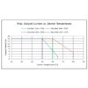 Pulse 480 Watt Dual Output TEC Controller Output Current VS. Device Temperature