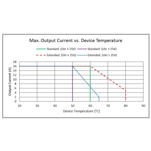 Pulse 480 Watt Dual Output TEC Controller Output Current VS. Device Temperature