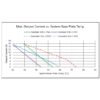 Pulsed 480 Watt Dual Output TEC Controller Output Current VS. System Base Plate Temperature