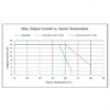 Pulsed 480W Temperature Controller Output Current VS. Device Temperature