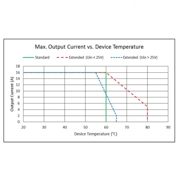 Pulsed 480W Temperature Controller Output Current VS. Device Temperature