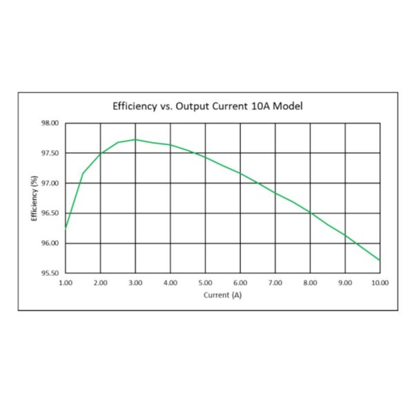 220W Dual TEC Controller Effeciency vs. Output