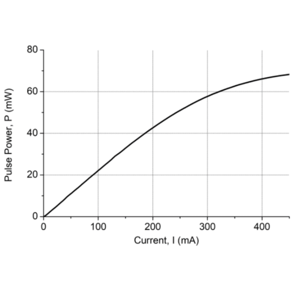 1450nm 20mW DFB Laser Diode Pulse Output