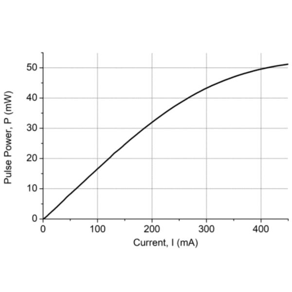 1470nm 15mW/45mW DFB Laser Pulse Power