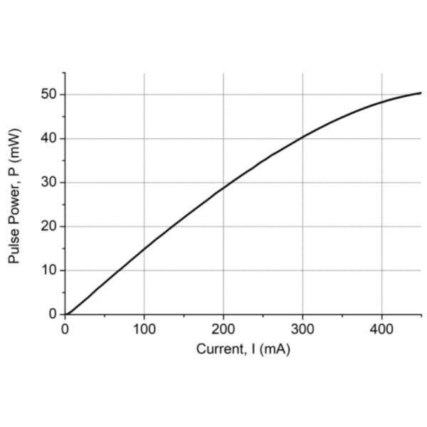 1510nm 15mW DFB Fiber Coupled Laser Diode Pulsed Power