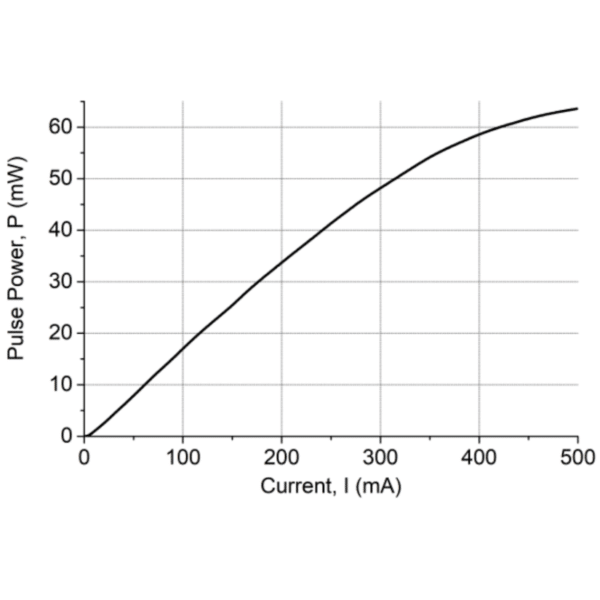 1550nm 15mW Laser Diode Pulse Output Power