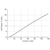 1570nm 20mW DFB CW Laser Diode Power Current Graph