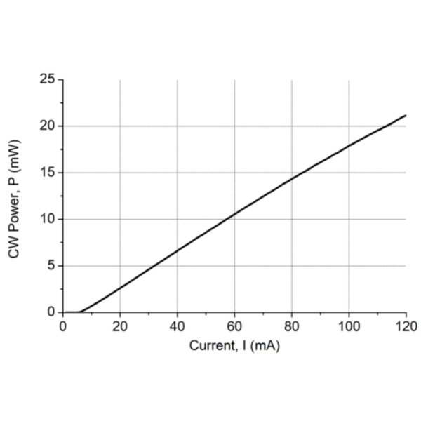 1570nm 20mW DFB CW Laser Diode Power Current Graph