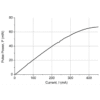 1570nm 60mW DFB Laser Diode Pulse Power Current Graph