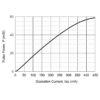 1570nm DFB pulse laser power curve