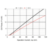 1570nm DFB laser diode LI Curve