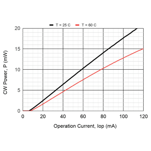 1570nm DFB laser diode LI Curve