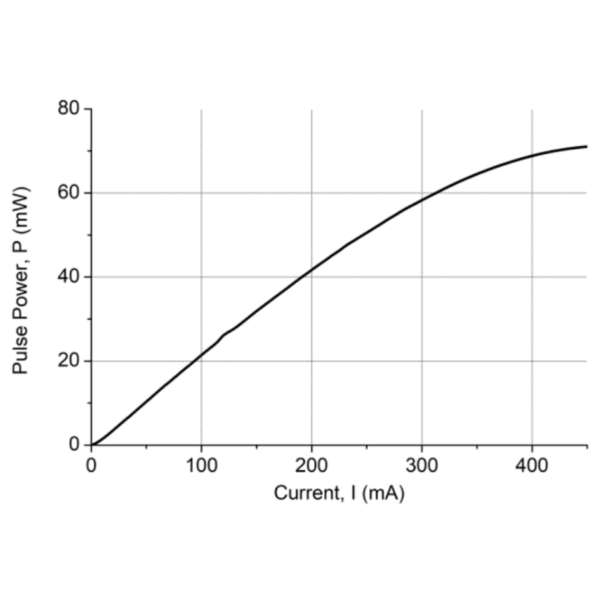 1610nm, 20mW Laser Diode Pulse Power