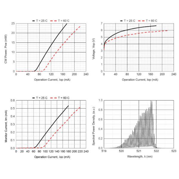 520nm Green Laser Diode performance