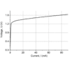 980nm 20mW Laser Diode Voltage Current Graph