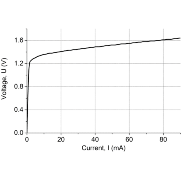 980nm 20mW Laser Diode Voltage Current Graph