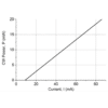 980nm 20mW Laser Diode Power Current Graph