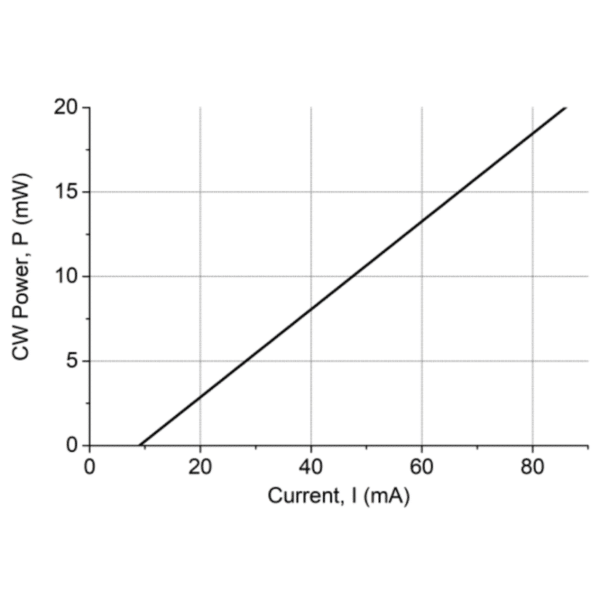 980nm 20mW Laser Diode Power Current Graph