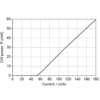 660nm-50mW-Laser Diode Power Current Graph