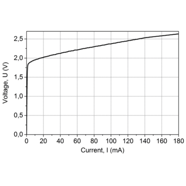 660nm-50mW-Laser Diode Voltage Current Graph