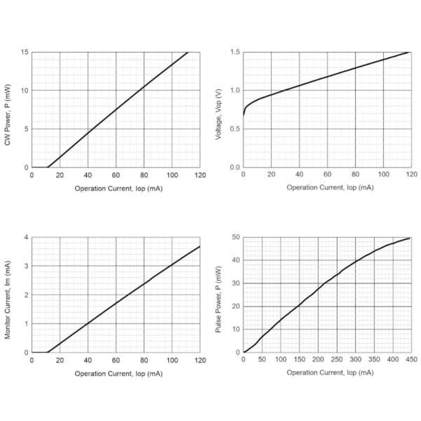 LDI-1550-FP-1-25G Laser Performance Graphs