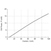 1450nm DFB Laser Package Power-Current Graph