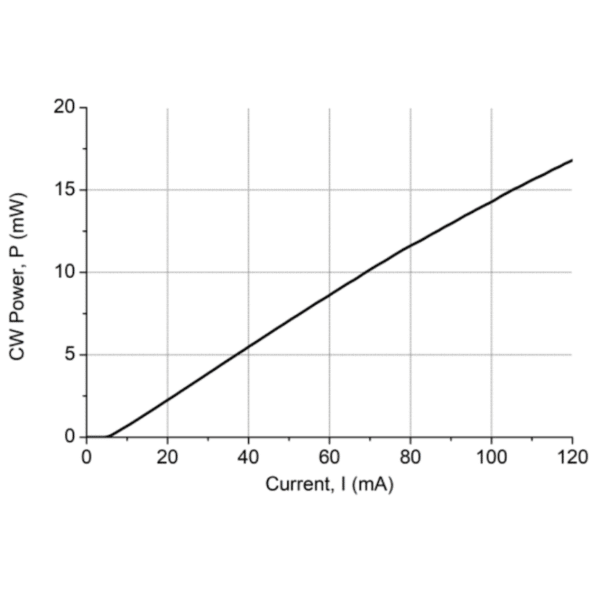 1450nm DFB Laser Package Power-Current Graph