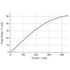 1450nm DFB Laser Package Pulse Power-Current Graph