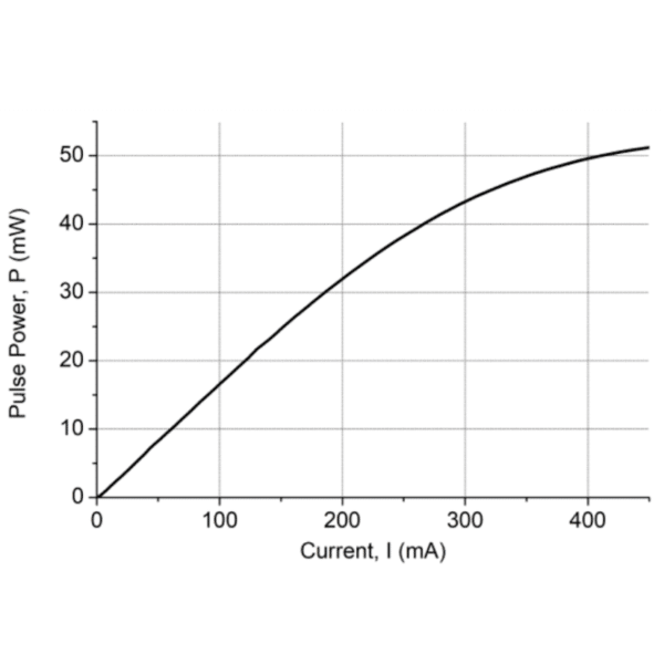 1450nm DFB Laser Package Pulse Power-Current Graph