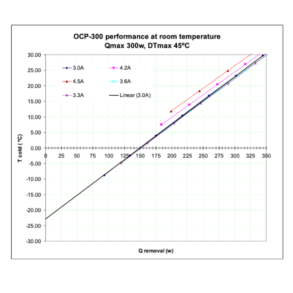 300W Heatsink Performance With TEC