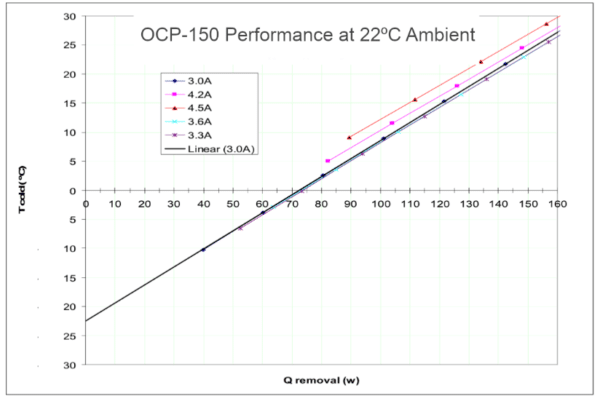 150 Watt TEC Laser Diode Heatsink Performance