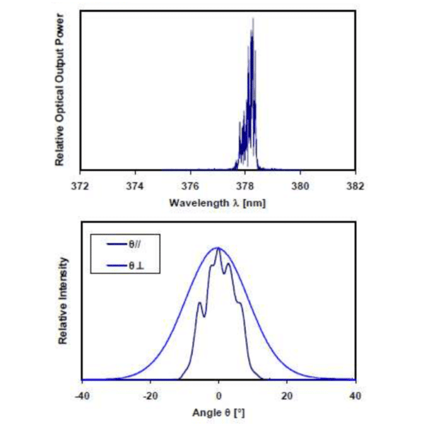 375nm Laser Diode Nichia NDU7216E Spectrum