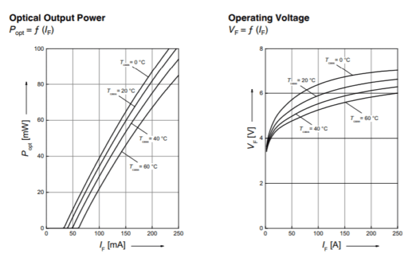 Green Laser Diode by OSRAM - 520nm Single Mode 80mW Optical Output Power Operating Voltage